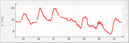 wykres przebiegu zmian temp powietrza