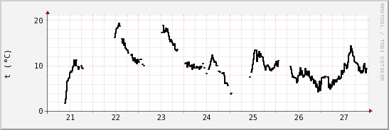 wykres przebiegu zmian windchill temp.