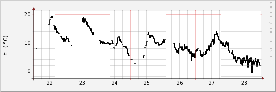 wykres przebiegu zmian windchill temp.