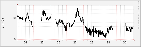 wykres przebiegu zmian windchill temp.