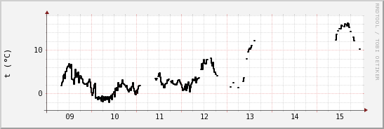 wykres przebiegu zmian windchill temp.