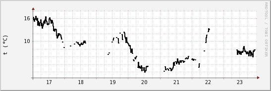 wykres przebiegu zmian windchill temp.