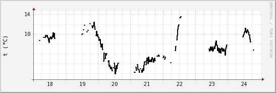 wykres przebiegu zmian windchill temp.