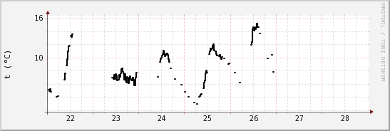 wykres przebiegu zmian windchill temp.