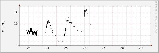 wykres przebiegu zmian windchill temp.