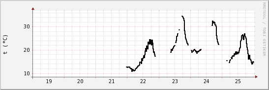 wykres przebiegu zmian windchill temp.