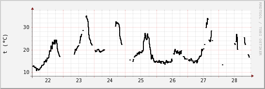 wykres przebiegu zmian windchill temp.