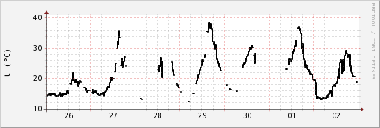 wykres przebiegu zmian windchill temp.