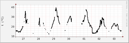 wykres przebiegu zmian windchill temp.