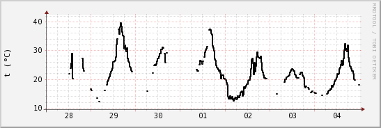 wykres przebiegu zmian windchill temp.