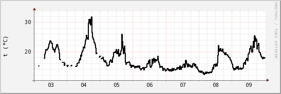 wykres przebiegu zmian windchill temp.