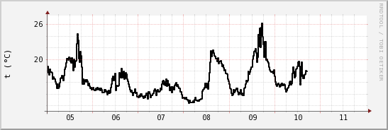 wykres przebiegu zmian windchill temp.