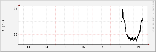 wykres przebiegu zmian windchill temp.