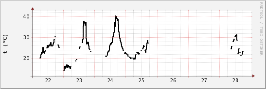 wykres przebiegu zmian windchill temp.