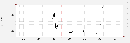 wykres przebiegu zmian windchill temp.