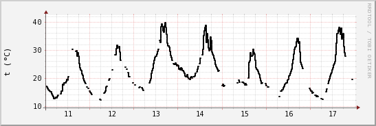 wykres przebiegu zmian windchill temp.