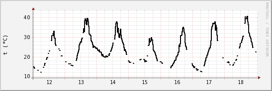 wykres przebiegu zmian windchill temp.