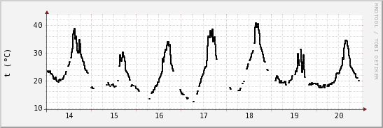 wykres przebiegu zmian windchill temp.