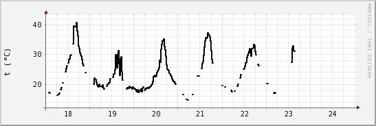 wykres przebiegu zmian windchill temp.