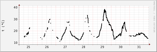 wykres przebiegu zmian windchill temp.