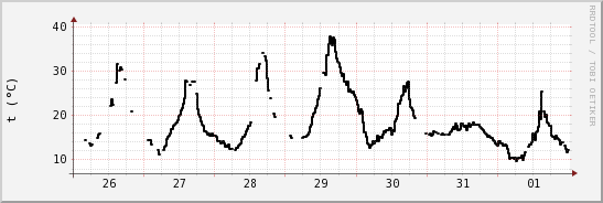 wykres przebiegu zmian windchill temp.