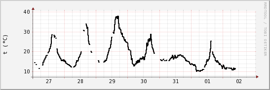 wykres przebiegu zmian windchill temp.