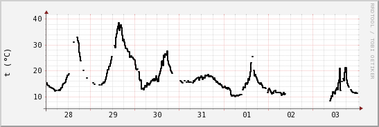 wykres przebiegu zmian windchill temp.