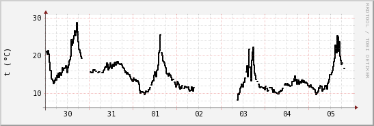 wykres przebiegu zmian windchill temp.