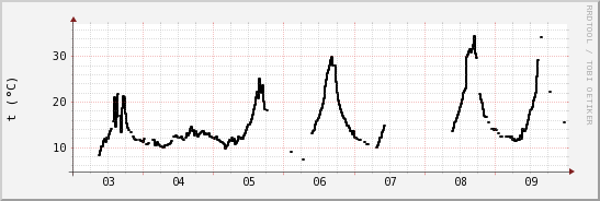 wykres przebiegu zmian windchill temp.