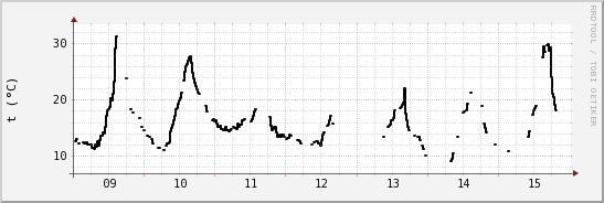 wykres przebiegu zmian windchill temp.