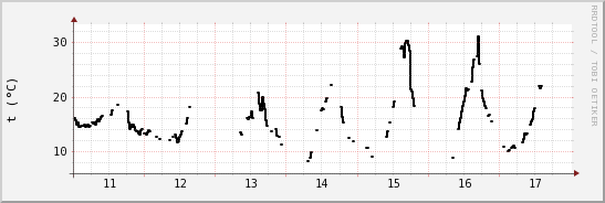 wykres przebiegu zmian windchill temp.