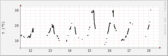 wykres przebiegu zmian windchill temp.