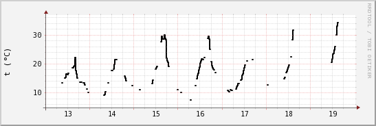 wykres przebiegu zmian windchill temp.