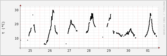 wykres przebiegu zmian windchill temp.