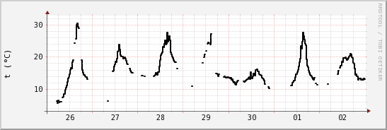 wykres przebiegu zmian windchill temp.