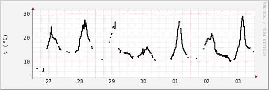 wykres przebiegu zmian windchill temp.