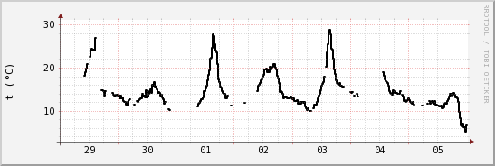 wykres przebiegu zmian windchill temp.