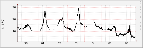 wykres przebiegu zmian windchill temp.