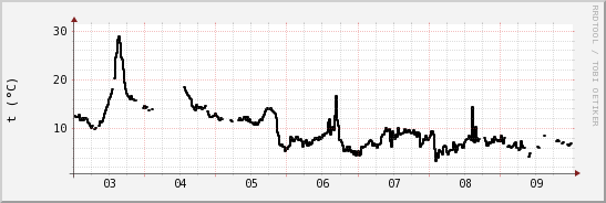 wykres przebiegu zmian windchill temp.