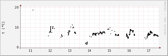 wykres przebiegu zmian windchill temp.