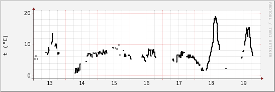 wykres przebiegu zmian windchill temp.