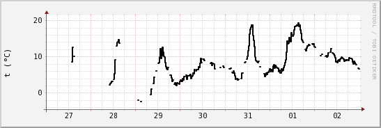 wykres przebiegu zmian windchill temp.