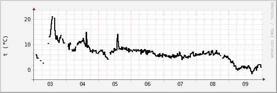 wykres przebiegu zmian windchill temp.