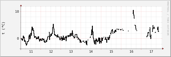 wykres przebiegu zmian windchill temp.