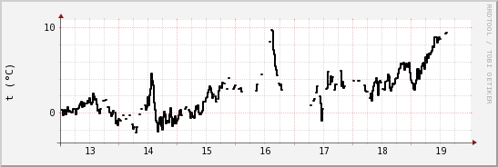 wykres przebiegu zmian windchill temp.