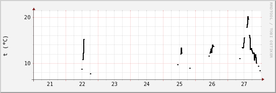 wykres przebiegu zmian windchill temp.