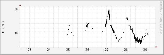 wykres przebiegu zmian windchill temp.