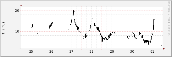 wykres przebiegu zmian windchill temp.