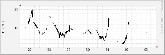 wykres przebiegu zmian windchill temp.