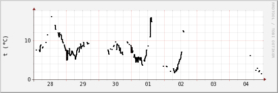 wykres przebiegu zmian windchill temp.